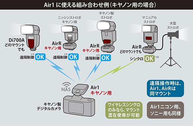 Nissin ニッシン レシーバー Canon用 Air R