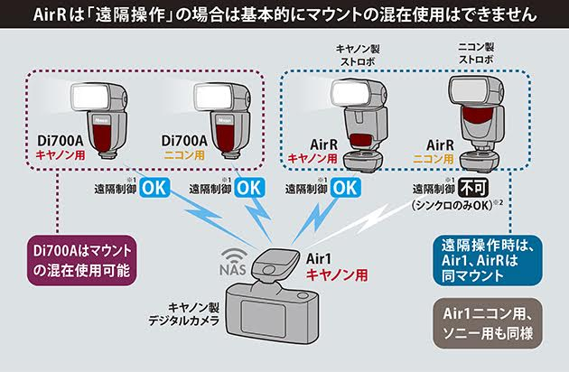 Nissin ニッシン レシーバー Canon用 Air R